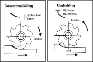 Phương Pháp Gia Công Phay Chi Tiết Có Tường, Vách Mỏng