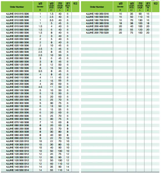 Dao Phay Ngón 4JJHE 4F - Gia Công Thép 65HRC