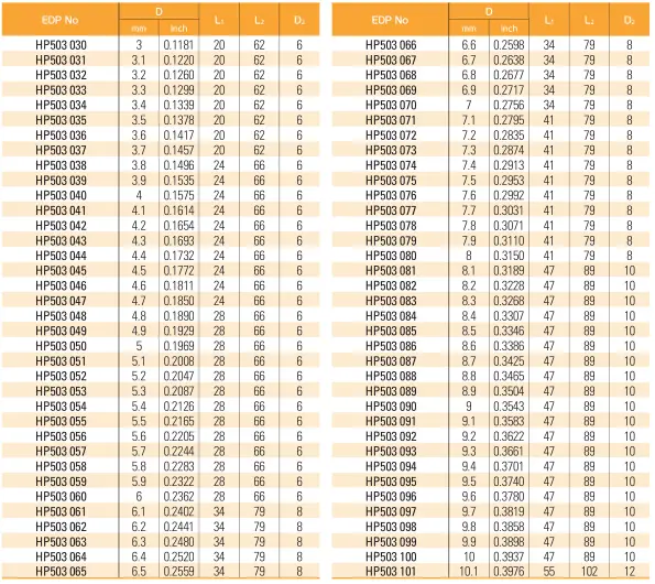 Mũi Khoan Carbide HP503 Double Margin 3D - Widin